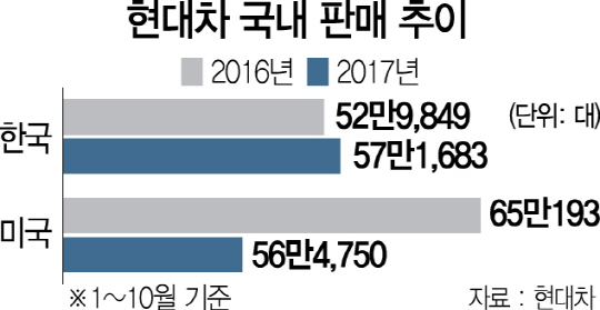 국내선 신차 출시 늦추는데...미국선 확 앞당기는 현대차