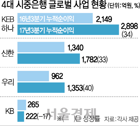 해외서 '6,000억' 벌고도 고민 커지는 은행