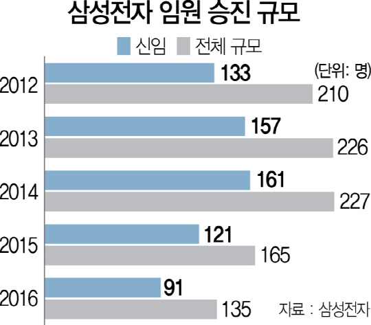 1315A13 삼성전자 임원 승진 규모