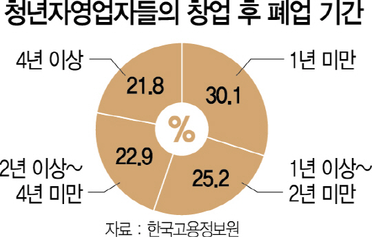 1315A31 청년자영업자들의 창업 후 폐업 기간