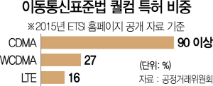 [단독]'퀄컴 과징금' 한미FTA 또다른 복병으로