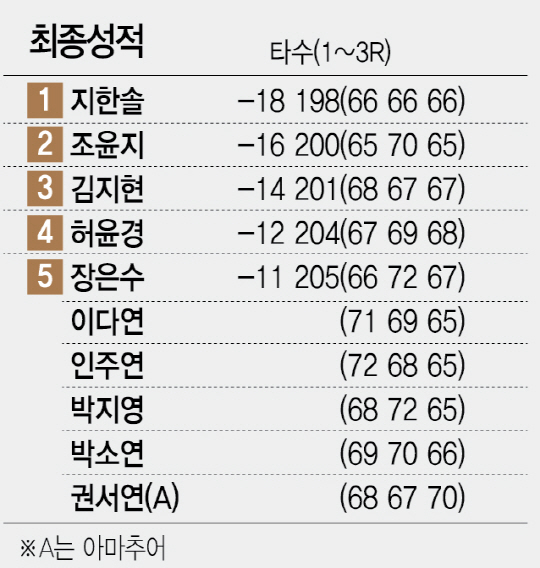 [KLPGA ADT캡스 챔피언십] 핫식스 이정은 타이틀 싹쓸이…지한솔 생애 첫승으로 피날레