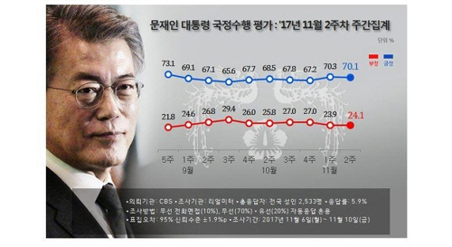 文대통령 취임 6개월 지지율 70.1%...국민의당은 꼴찌로 추락