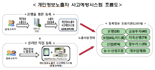 명의도용 예방, 신분증 분실 사실 등록하는 ‘금감원 포털, 파인’