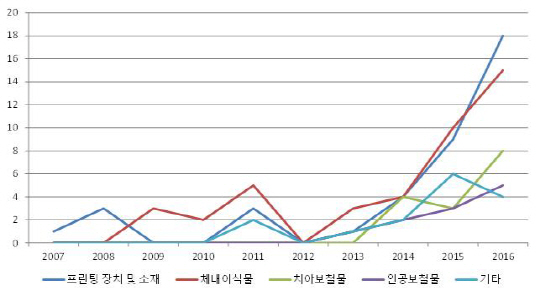 바이오 프린팅 세부분야별 출원 추이(단위:건) /자료=특허청