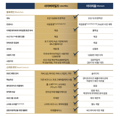 파이브마일즈, 블록체인 기술 ‘사이버마일즈’ 개발 