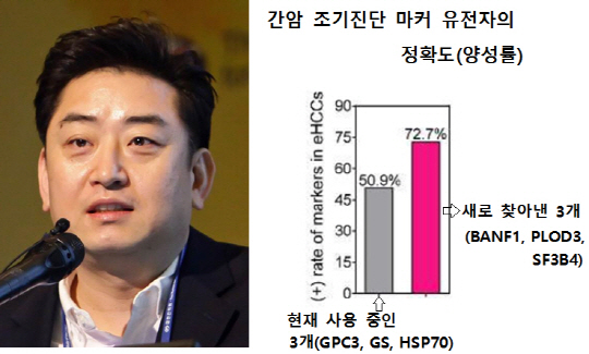 남석우 가톨릭대 의대 병리학교실 교수. 남 교수팀이 찾아낸 간암 바이오마커 유전자 3개와 현재 임상에 사용 중인 3개의 진단 정확도(양성률).