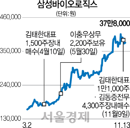 148% 올랐어도...자사주 사는 삼성바이오 경영진