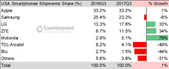 2017년 3분기 미국시장 점유율 및 전년대비 성장률/출처=카운터포인트리서치