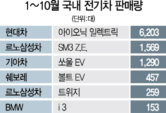 1415A12 국내전기차판매량