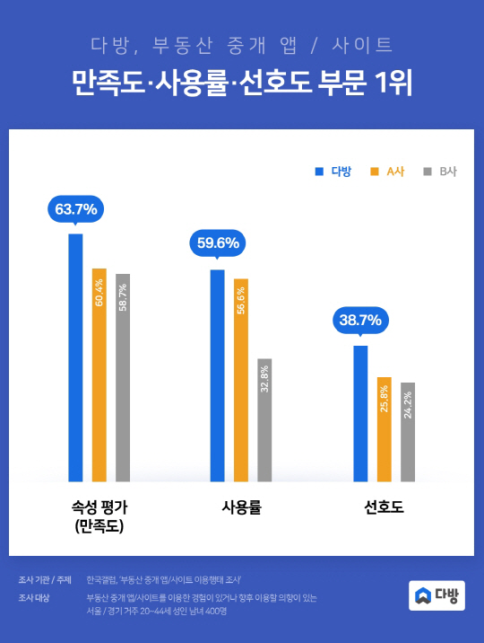 다방 “부동산 중개 앱 중 만족도,사용률,선호도 부문 최고 점수”