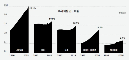 가속화하는 고령화 : 전 세계 대부분 국가에서 65세 이상 노인 비중이 증가하고 있다. 이런 현상은 동아시아 국가에서 특히 두드러진다. 현재 동아시아 경제는 급증하는 노인층을 흡수하기 위해 고군분투하고 있다. 대한민국의 CJ그룹은 나이 많은 근로자들을 위한 일자리 기회를 확대해 이 문제를 해결하려 하고 있다.