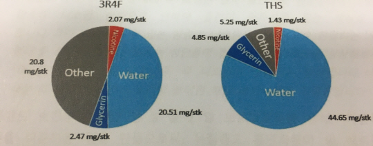 왼쪽이 궐련 연기 화학성분, 오른쪽은 아이코스 증기 화학 성분./자료제공=필립모리스