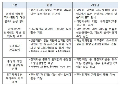 인사혁신처가 발표한 국가공무원법 개정안 내용 /연합뉴스