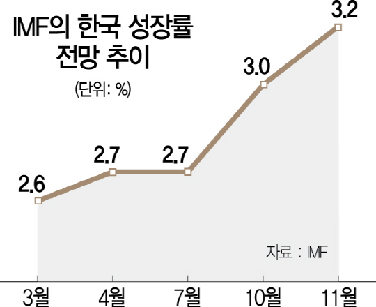 1516A04 IMF의 한국 성장률