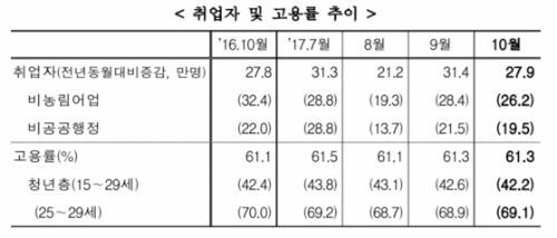 10월 실업률 3.2%, 한달 만에 다시 20만 명대로 하락 ‘체감실업률 ↑’