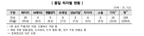 전동 이동수단 품질 하자별 현황/사진=소비자원