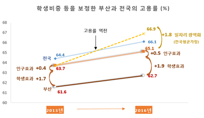 64세 이하 기준(OECD방식)