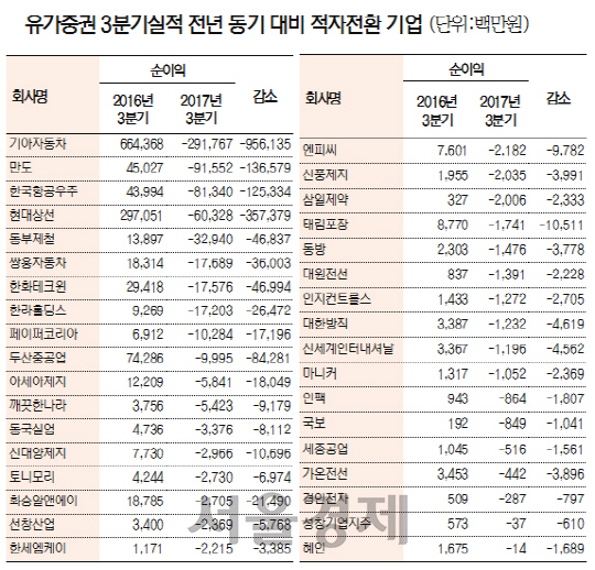 ※연결 기순                        자료:한국거래소