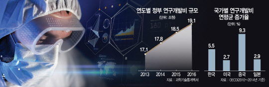 1615A17 연도별 정부 연구개발비 규모 수정1