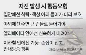 집·건물 안에 있다면 곧장 침대·책상 밑으로 ... 엘리베이터 타지말고 비상계단으로 탈출해야