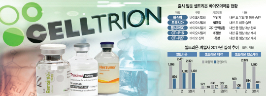 [이슈&워치-셀트리온 3총사 집중분석] 바이오시밀러로 3분기만에 매출 1조… 오리지널社 견제 극복 과제