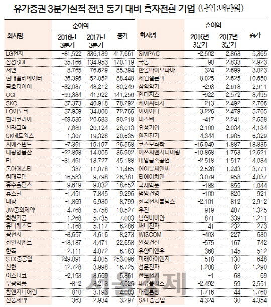 ※연결 기준                       자료:한국거래소