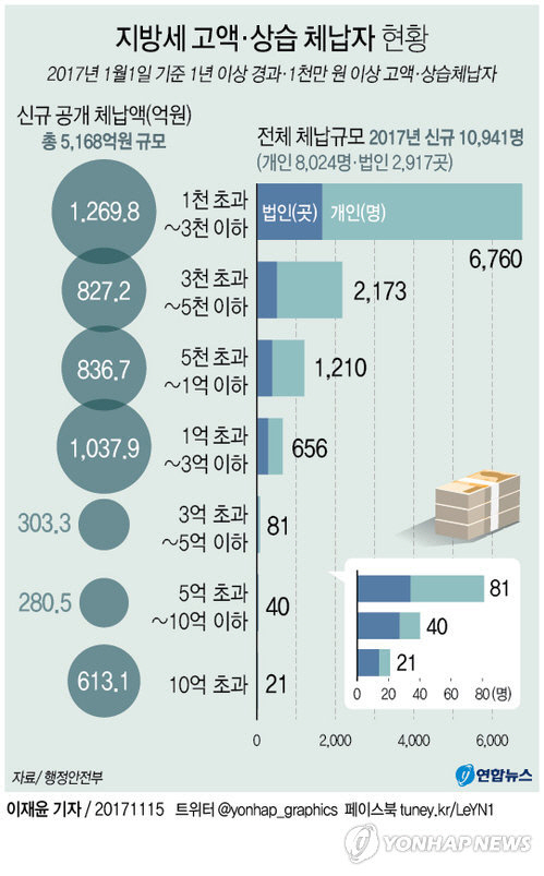 신규 고액·상습 체납자 명단이 공개됐다.