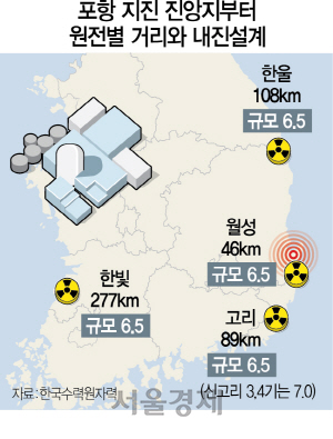 1615A03 포항지진원전별거리