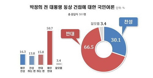 박정희 전 대통령 동상 건립 관련 국민여론 /연합뉴스