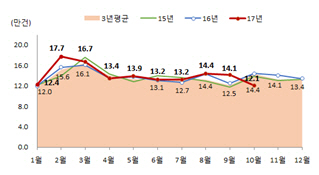 월별 전국 전월세거래량/자료=국토교통부
