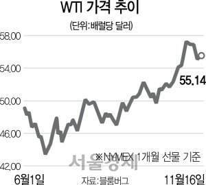 1815A10 WTI가격추이