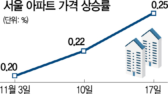 서울 아파트값 3주 연속 상승폭 확대