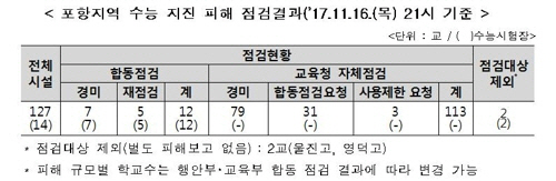 포항지역 수능 지진 피해 점검결과./연합뉴스