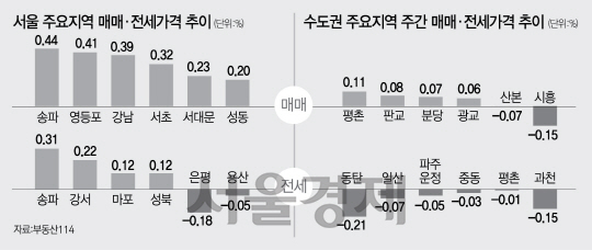 [머니+ 주간 아파트 시세] 거래 위축에도…서울 재건축 0.51%↑