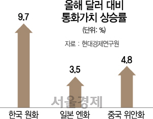 '한국경제 버틸수 있는 환율 1,184원'