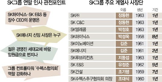2015A13 SK그룹연말인사관전포인트