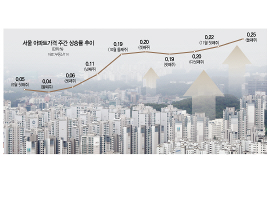 2015A02 서울아파트가격상승