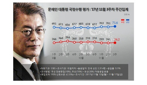 文대통령 국정지지율 71.6%…3주 연속 70%대 유지