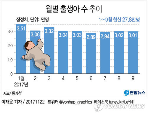 올해 출생아 수가 처음으로 40만 명에 못 미칠 수 있다는 관측이 나왔다./연합뉴스