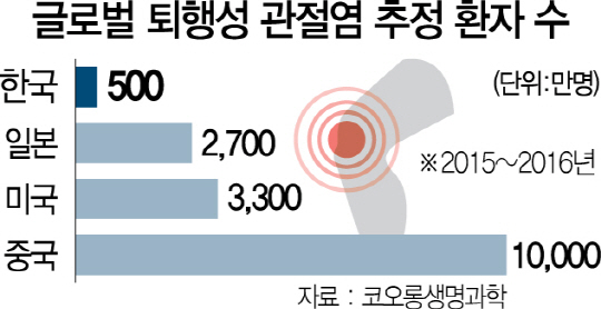 2415A15 글로벌 퇴행성 관절염 환자 수