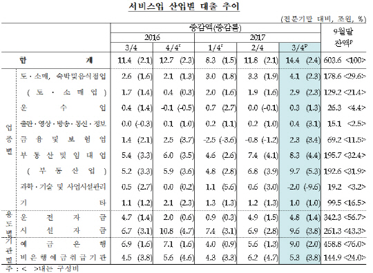 3분기 부동산업 대출 '사상최대' 10조원 ↑