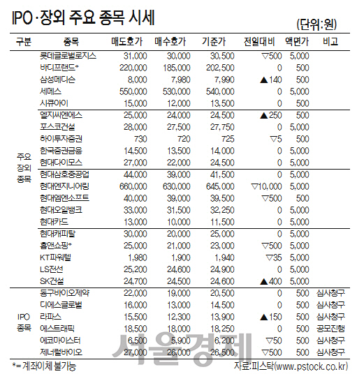 [표]IPO·장외 주요 종목 시세(11월 24일)