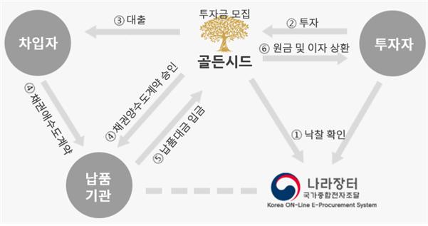 표:공공주매 p2p론 신청 및 절차 계통도 