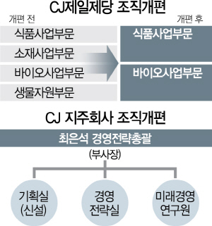 [이재현 복귀 후 첫 임원인사] CJ그룹 역대 최대 인사...50대 중심 세대교체