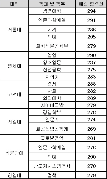 2018학년도 서울 주요 대학 정시 예상 합격선. /자료=메가스터디