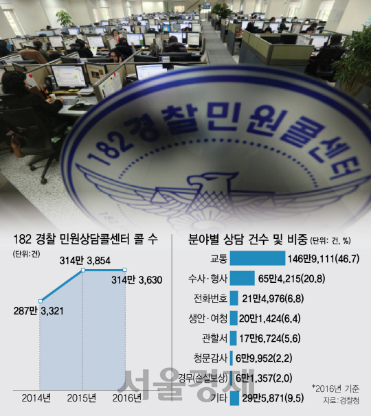 서울 마포구 상암동의 ‘182 경찰 민원 콜센터’ 직원들이 민원인 전화를 받으며 상담하고 있다. /연합뉴스