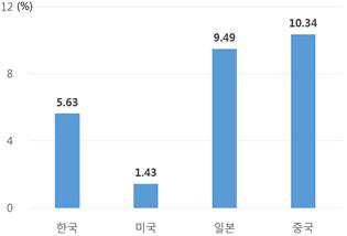 영업현금흐름 대비 현금증가분 비교(2012~2016년 평균)