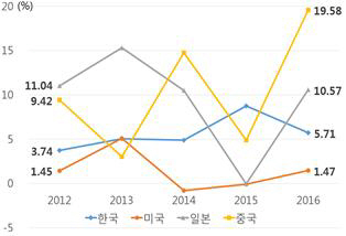 영업현금흐름 대비 현금증가분 비교(2012∼2016년 추이)