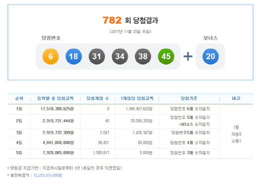 로또 782회 1등 당첨번호 ‘6,18,31,34,38,45’…당첨금 19.4억원씩